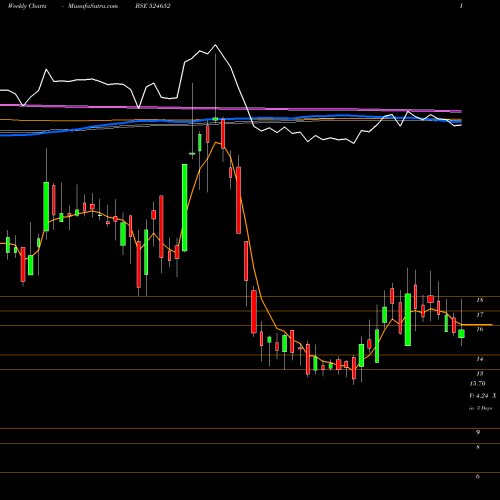 Weekly charts share 524652 IND.SWIFT LT BSE Stock exchange 