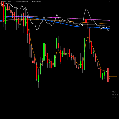 Weekly charts share 524654 NATURAL CAPS BSE Stock exchange 