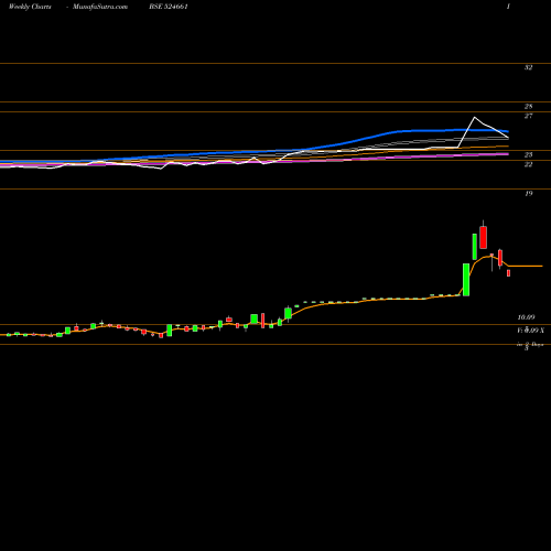 Weekly charts share 524661 WELCURE DRUG BSE Stock exchange 