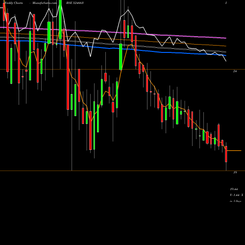 Weekly charts share 524663 BH.IMMUN&BIO BSE Stock exchange 