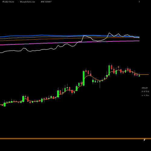 Weekly charts share 524667 SOTL BSE Stock exchange 