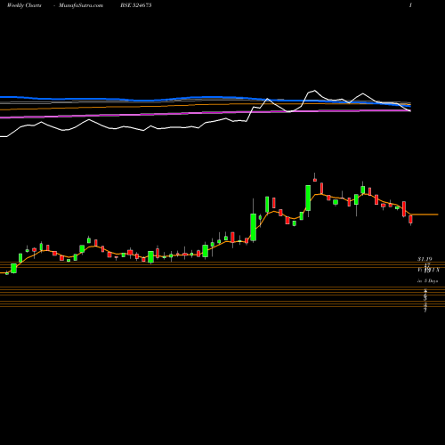 Weekly charts share 524675 KABSONS INDU BSE Stock exchange 