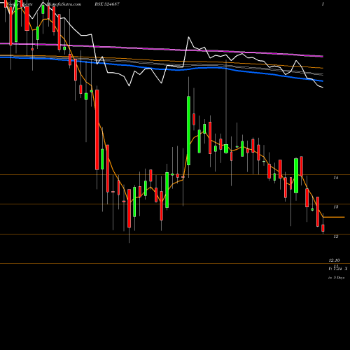 Weekly charts share 524687 BASANT AGRO BSE Stock exchange 