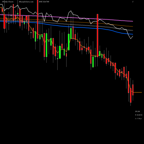 Weekly charts share 524703 SANDU PHARMA BSE Stock exchange 