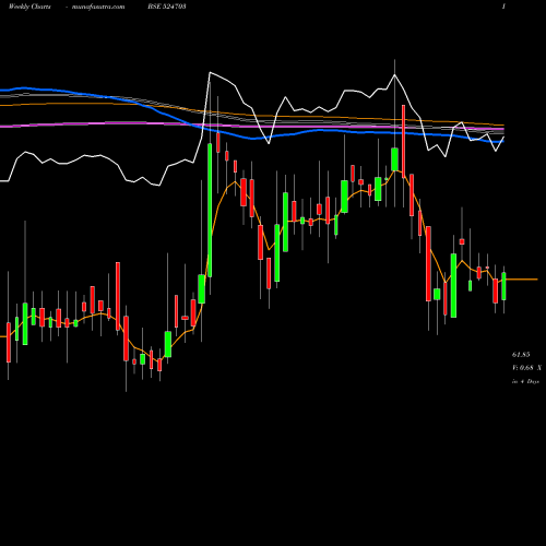 Weekly charts share 524703 SANDU PHARMA BSE Stock exchange 