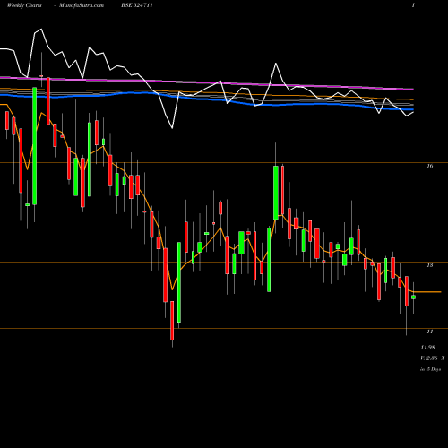 Weekly charts share 524711 VISTA PHARMA BSE Stock exchange 