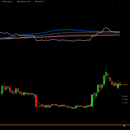 Weekly charts share 524717 TITAN BIOTEC BSE Stock exchange 