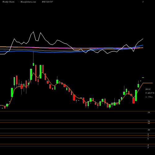 Weekly charts share 524727 SDL BSE Stock exchange 