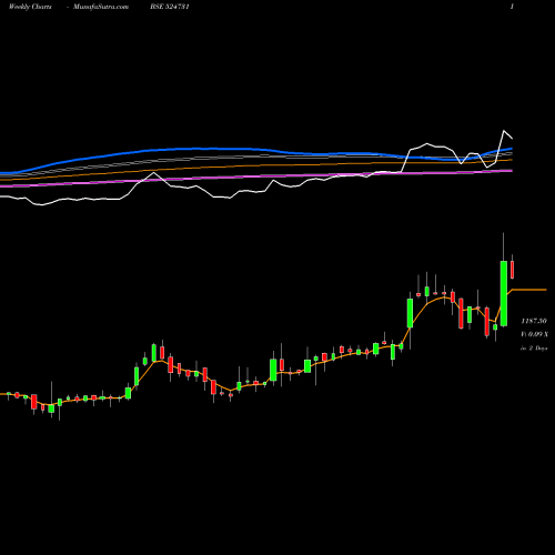 Weekly charts share 524731 JENBURKT PH. BSE Stock exchange 