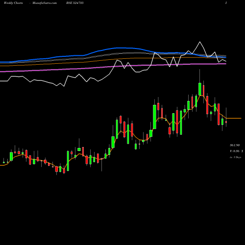 Weekly charts share 524735 HIKAL LTD. BSE Stock exchange 