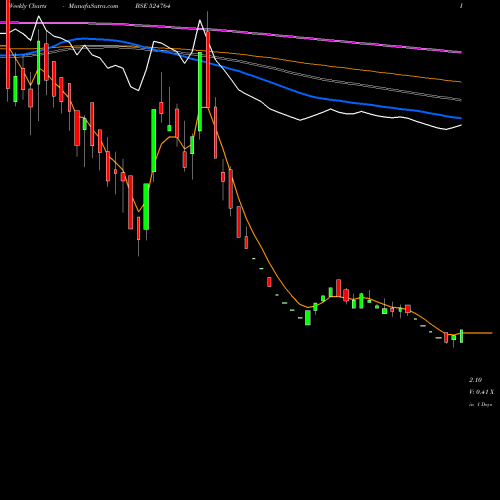Weekly charts share 524764 NUTRA BSE Stock exchange 