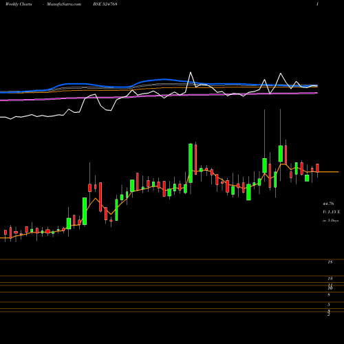 Weekly charts share 524768 EMMESSAR BIO BSE Stock exchange 