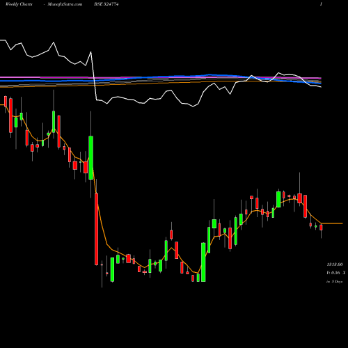 Weekly charts share 524774 NGL FINE CHM BSE Stock exchange 