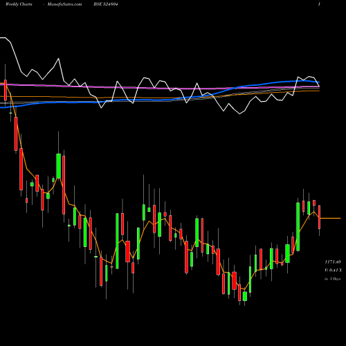 Weekly charts share 524804 AUROB.PHARMA BSE Stock exchange 