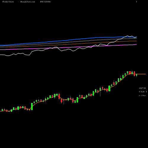 Weekly charts share 524804 AUROB.PHARMA BSE Stock exchange 