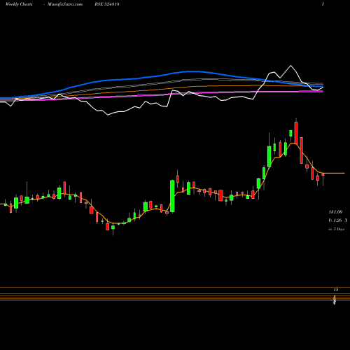 Weekly charts share 524818 DYNAMIC IND. BSE Stock exchange 