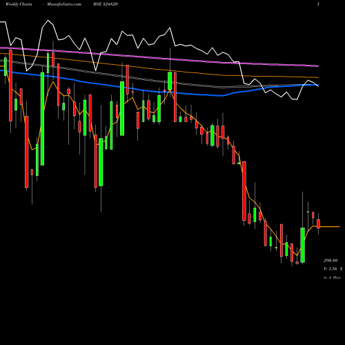 Weekly charts share 524820 PANAMA PETRO BSE Stock exchange 