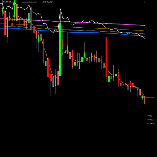 Weekly charts share 524824 BAL PHARMA BSE Stock exchange 