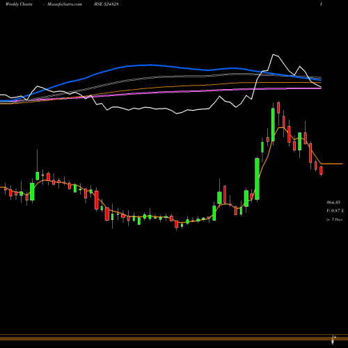 Weekly charts share 524828 BDH INDUS. BSE Stock exchange 