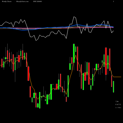 Weekly charts share 526001 JAUS POLYMER BSE Stock exchange 