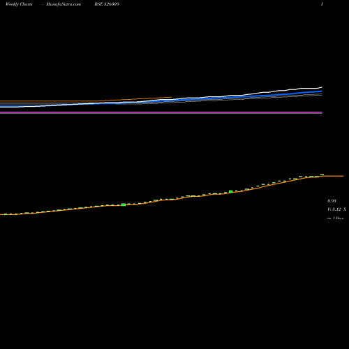 Weekly charts share 526009 PROCAL ELECT BSE Stock exchange 