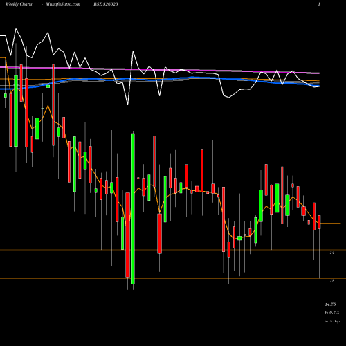 Weekly charts share 526025 GLOBUS CON BSE Stock exchange 