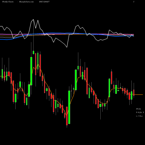 Weekly charts share 526027 CUBEX TUBING BSE Stock exchange 