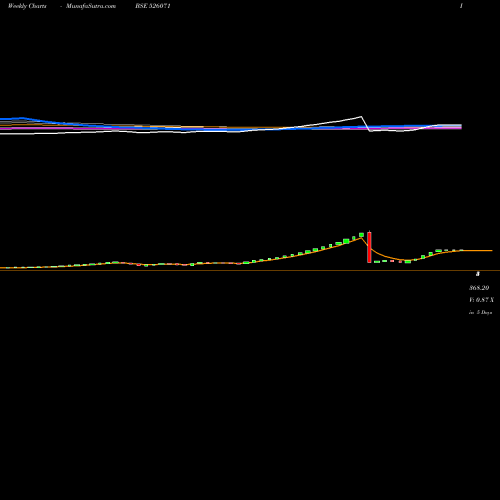 Weekly charts share 526071 STELLANT BSE Stock exchange 