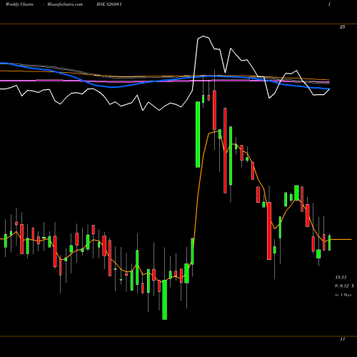 Weekly charts share 526081 SCAGRO BSE Stock exchange 