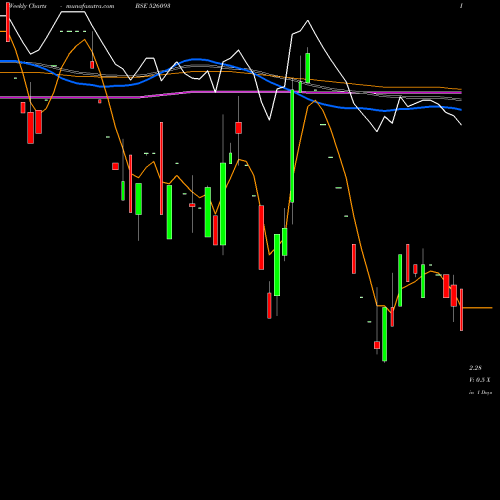 Weekly charts share 526093 SATVAH.ISPAT BSE Stock exchange 