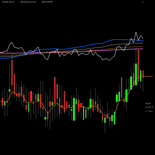 Weekly charts share 526095 RAVILEELA GR BSE Stock exchange 