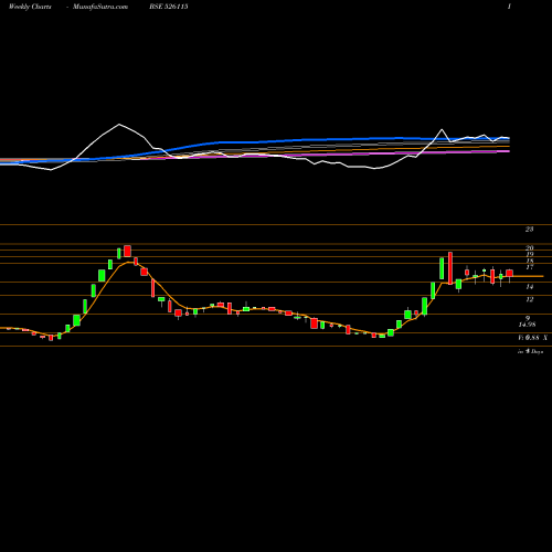 Weekly charts share 526115 KARAN WOO-SN BSE Stock exchange 