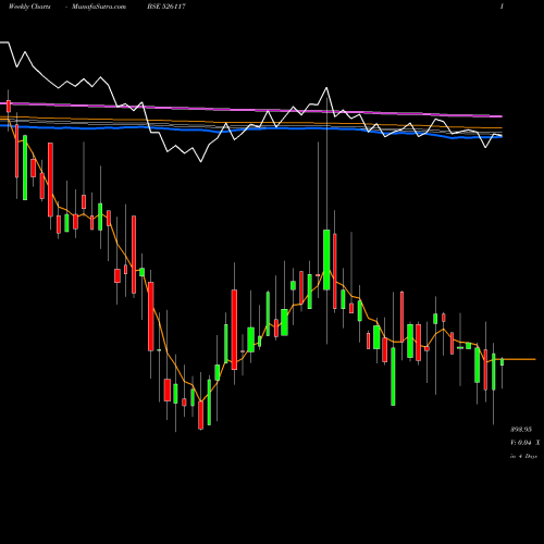 Weekly charts share 526117 SHERVANI IND BSE Stock exchange 