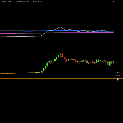 Weekly charts share 526125 ARI.TOURNESO BSE Stock exchange 