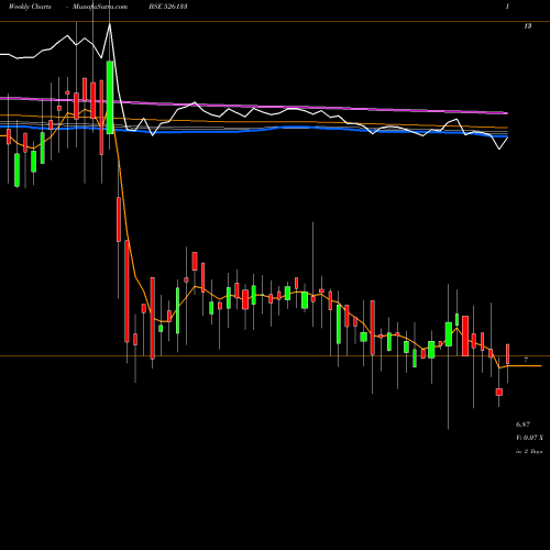 Weekly charts share 526133 SUPERTEX IND BSE Stock exchange 