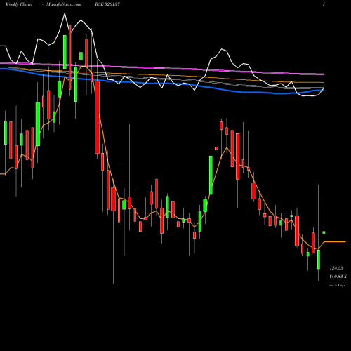 Weekly charts share 526137 SHETRON LTD BSE Stock exchange 