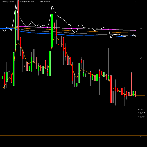 Weekly charts share 526143 MPL BSE Stock exchange 