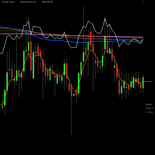 Weekly charts share 526159 NIKHIL ADHSV BSE Stock exchange 