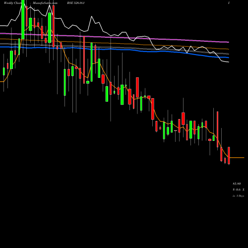 Weekly charts share 526161 SPENTA INT. BSE Stock exchange 