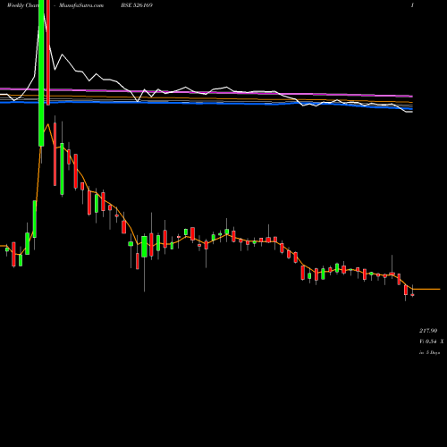Weekly charts share 526169 MULTIBASE I BSE Stock exchange 