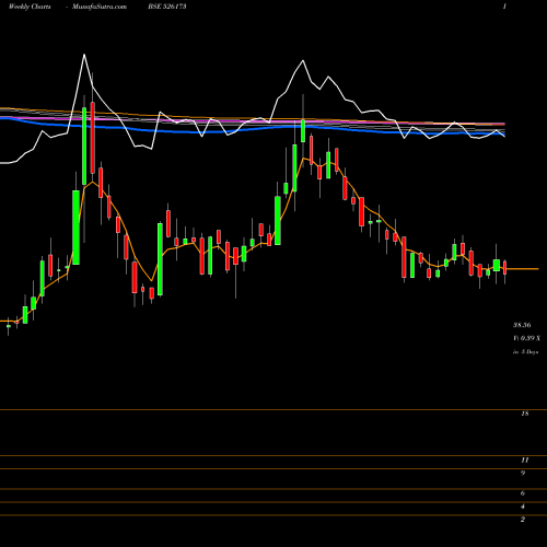 Weekly charts share 526173 ANDREW YULE BSE Stock exchange 