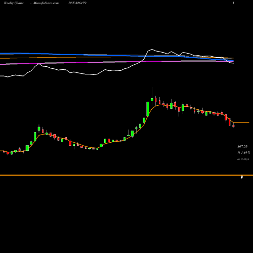 Weekly charts share 526179 LUDOLOW JUTE BSE Stock exchange 
