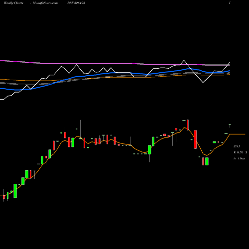 Weekly charts share 526195 NEOGEM INDIA BSE Stock exchange 