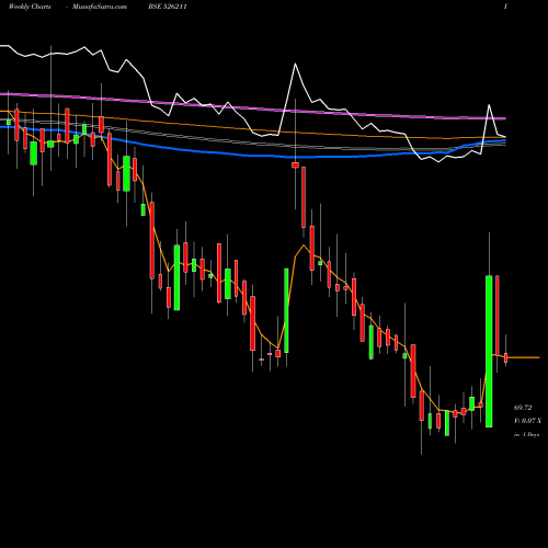Weekly charts share 526211 SURAJ INDUS. BSE Stock exchange 