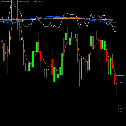 Weekly charts share 526225 BLOOM DEKOR BSE Stock exchange 