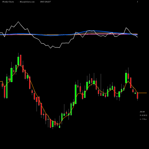 Weekly charts share 526227 FILATEX INDI BSE Stock exchange 