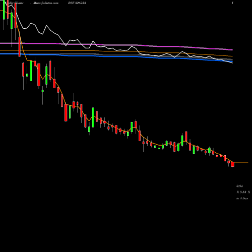 Weekly charts share 526235 MERCATOR BSE Stock exchange 