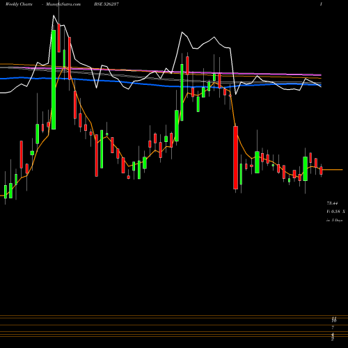 Weekly charts share 526237 MORGAN VENT BSE Stock exchange 