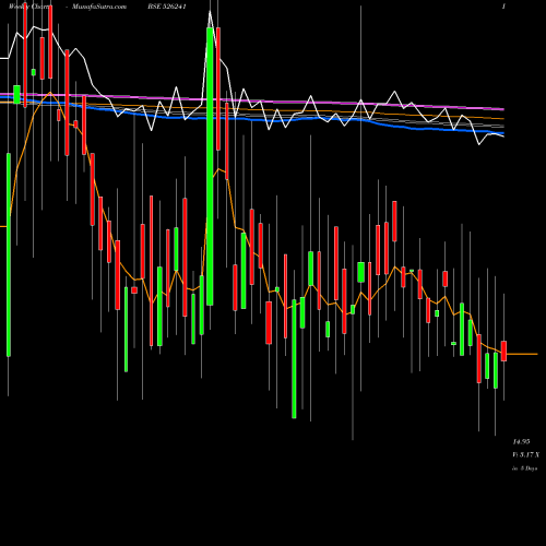 Weekly charts share 526241 AMRAPALI IND BSE Stock exchange 