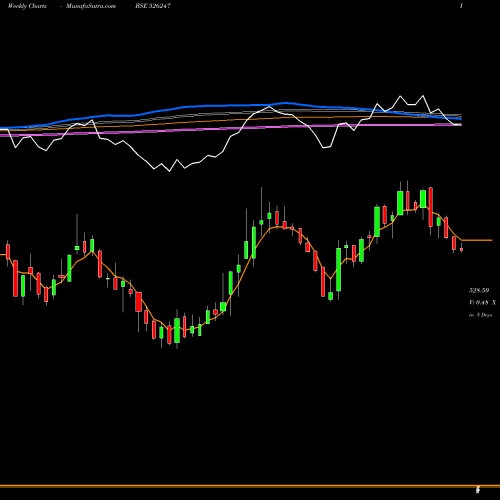 Weekly charts share 526247 PREMIER EXPL BSE Stock exchange 
